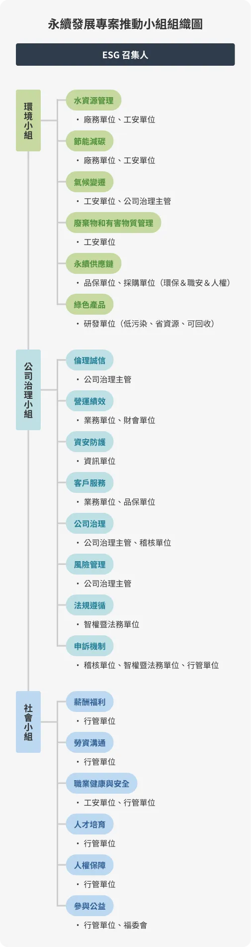 永續發展專案推動小組組織圖
