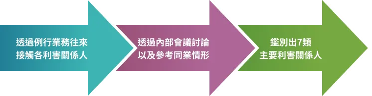 確認主要利害關係人
