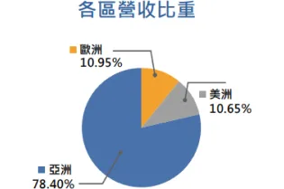 各區營收比重