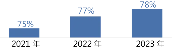 客戶滿意度評分